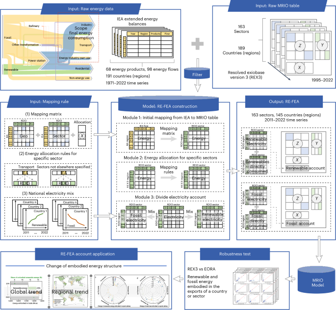 A database for identifying and tracking renewable energy embodied in global trade
