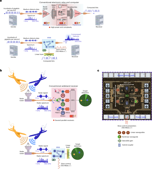 An integrated microwave neural network for broadband computation and communication