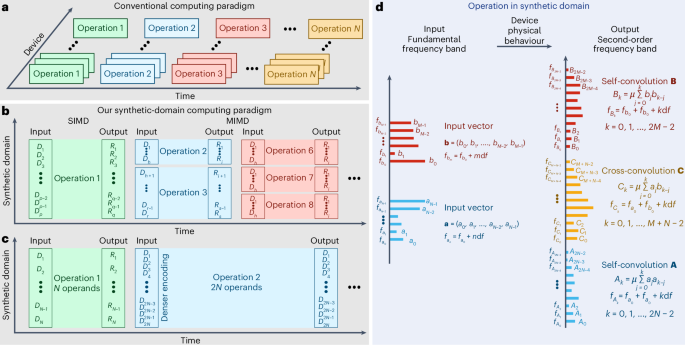Synthetic-domain computing and neural networks using lithium niobate integrated nonlinear phononics