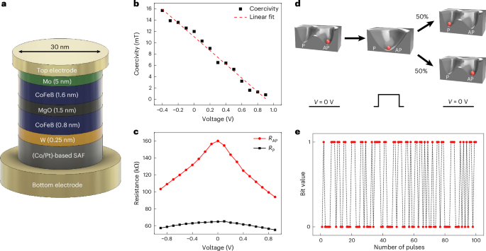 An integrated-circuit-based probabilistic computer that uses voltage-controlled magnetic tunnel junctions as its entropy source