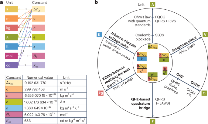 A universal quantum electrical standard is getting closer