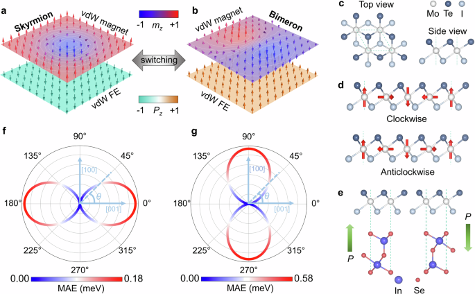All-electric control of skyrmion-bimeron transition in van der Waals heterostructures