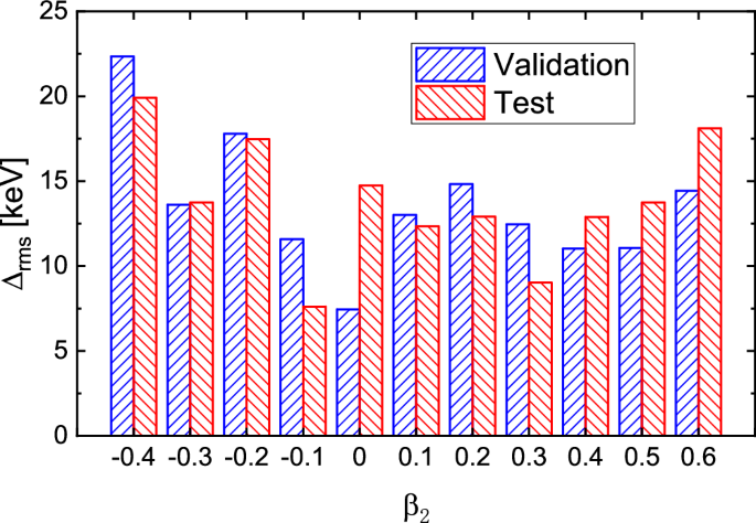 Machine learning orbital-free density functional theory resolves shell effects in deformed nuclei