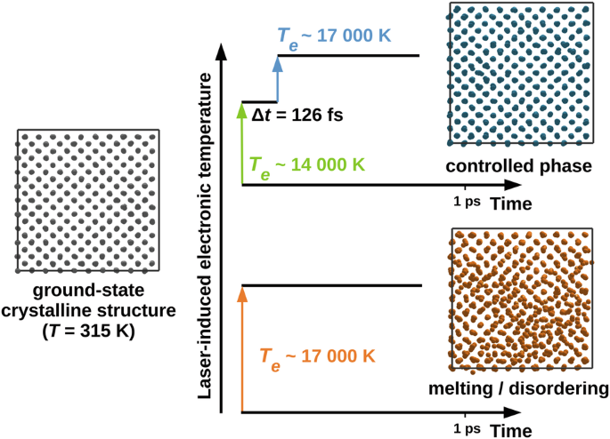 Pausing ultrafast melting by timed multiple femtosecond-laser pulses