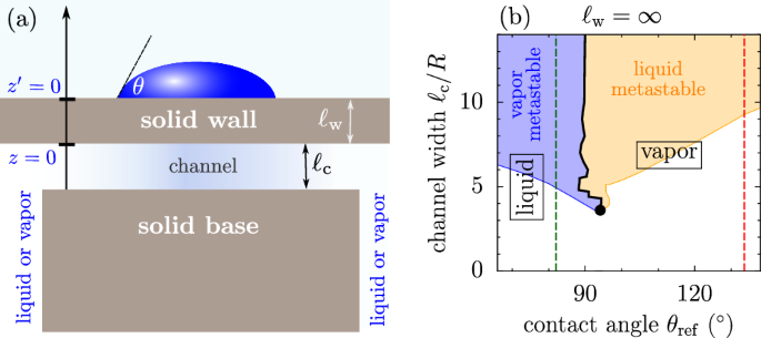 Manipulating wetting and pore filling by wall transparency