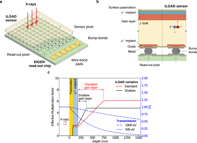 Single-photon counting pixel detector for soft X-rays