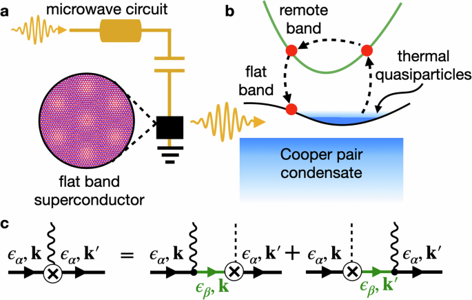Quantum geometry induced microwave enhancement of superconducting order in flat bands