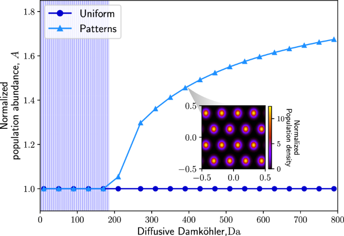 Flow spatial structure determines pattern instabilities in nonlocal models of population dynamics