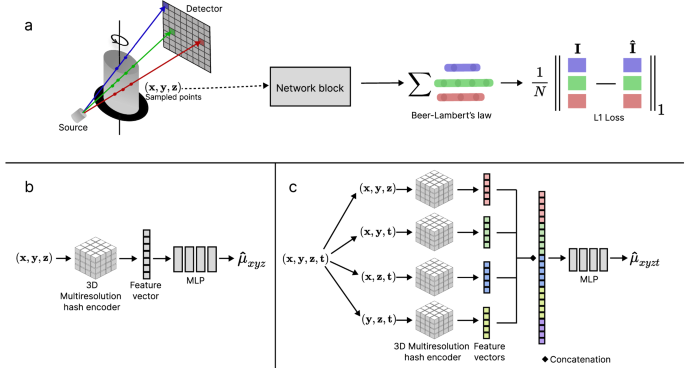 Implicit neural representation for fast 4D computed tomography of multiphase flow in porous media