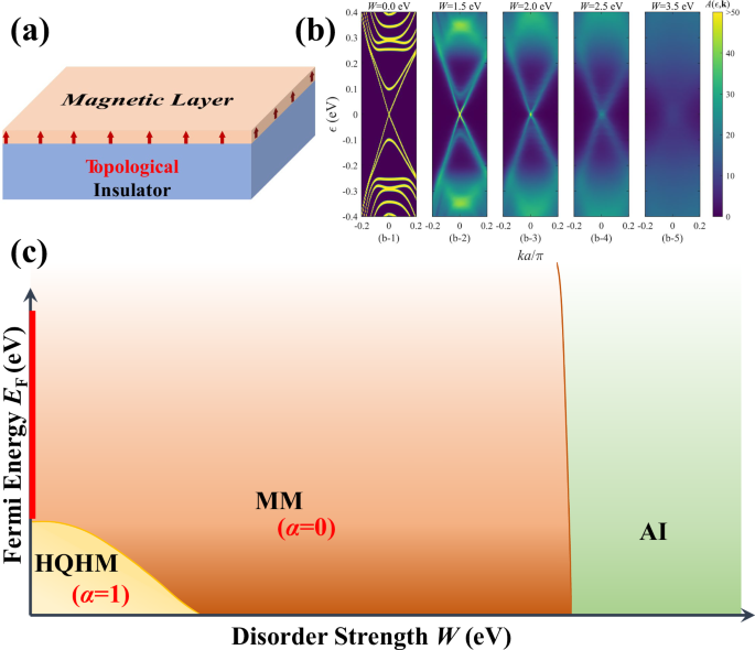 Half-quantized Hall metal and marginal metal in disordered magnetic topological insulators