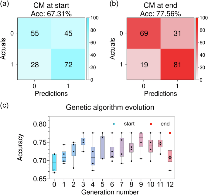 Genetically programmable optical random neural networks