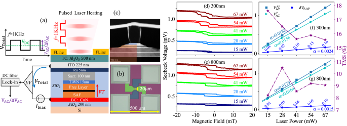 Magnetic tunnel junctions driven by hybrid optical-electrical signals as a flexible neuromorphic computing platform