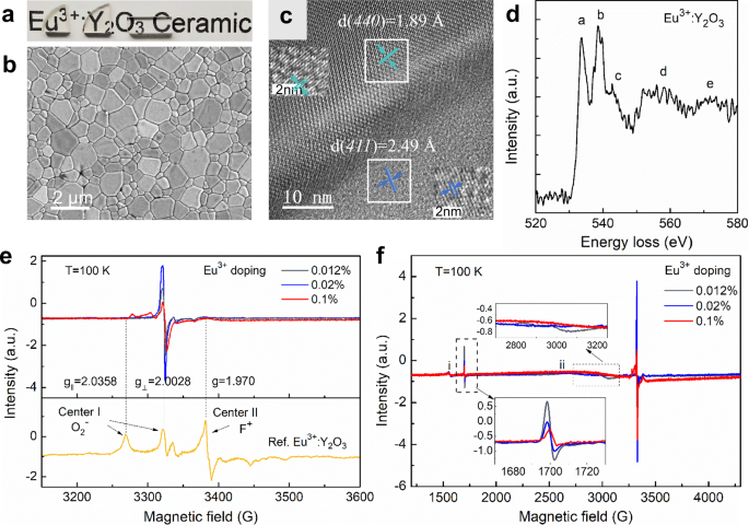 Long-lived optical coherence and spin lifetimes in Eu3+:Y2O3 oxide ceramics for quantum memories