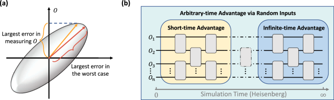 Observable-driven speed-ups in quantum simulations