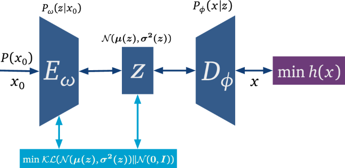 Variational optimization for quantum problems using deep generative networks