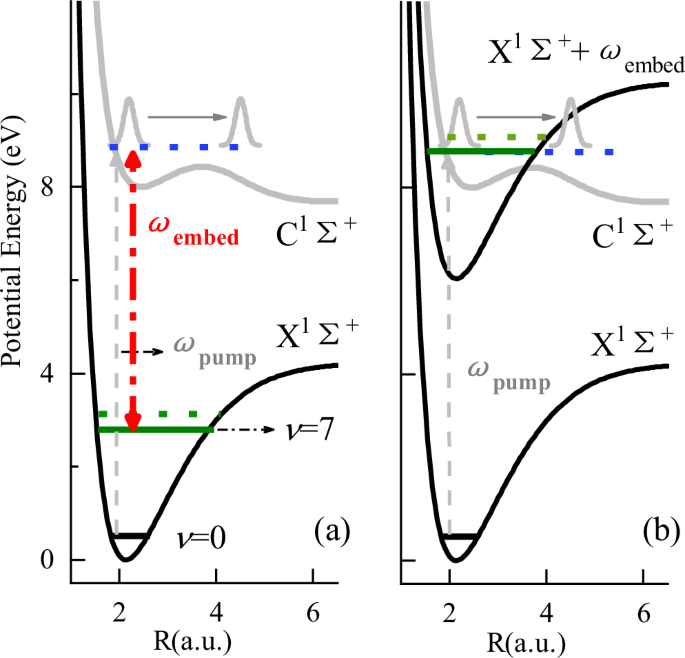 Manipulating photodissociation dynamics via an embedding UV pulse