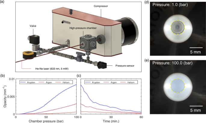 Experimental evidence of non-equilibrium phase separation in supercritical fluids