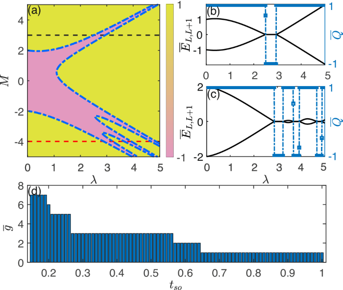 Fibonacci-modulation-induced multiple topological Anderson insulators
