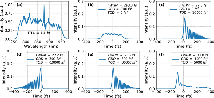 Distinguished role of the laser pulse temporal structure on deuteron acceleration