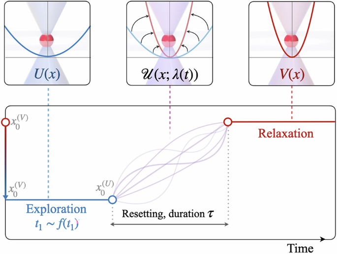 Thermodynamic cost of recurrent erasure
