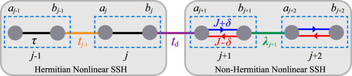 Versatile control of nonlinear topological states in non-Hermitian systems