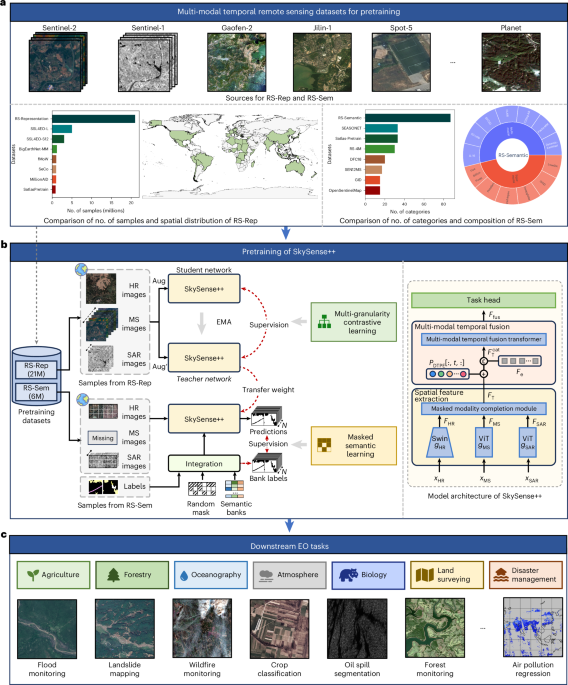 A semantic-enhanced multi-modal remote sensing foundation model for Earth observation