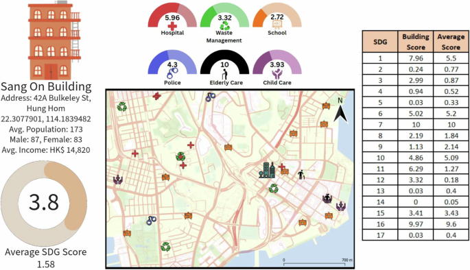 Actionable insights for equitable urban sustainability transition through building-level assessment of sustainable development goals