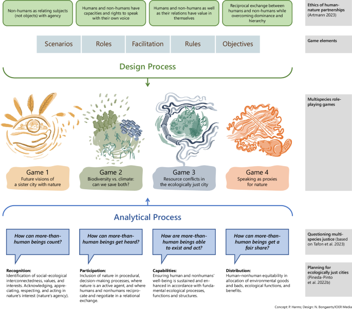 Designing multispecies role-playing games: From human-nature partnerships towards multispecies justice