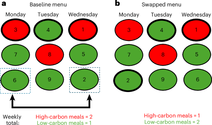 Dish swap across a weekly menu can deliver health and sustainability gains