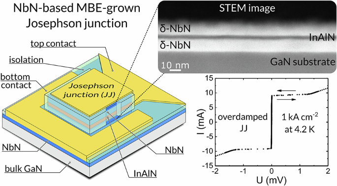 NbN-based Josephson junctions grown by plasma-assisted molecular beam epitaxy
