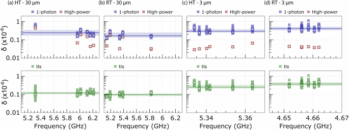 Low-loss superconducting resonators fabricated from tantalum films grown at room temperature