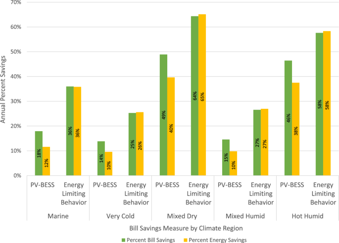 Rooftop solar and energy storage programs can remediate energy-limiting behaviors of energy insecure households in the United States