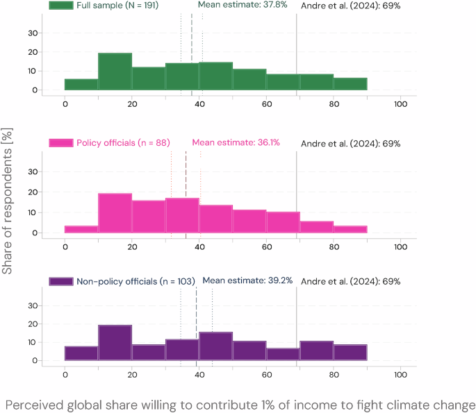 United Nations Environment Assembly attendees underestimate public willingness to contribute to climate action