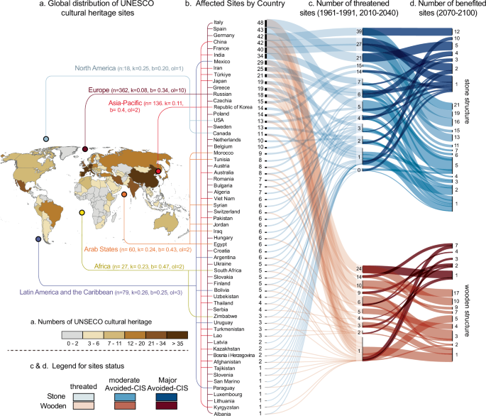 World Cultural Heritage sites are under climate stress and no emissions mitigation pathways can uniformly protect them