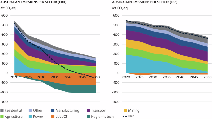 Early transition to near-zero emissions electricity and carbon dioxide removal is essential to achieve net-zero emissions at a low cost in Australia
