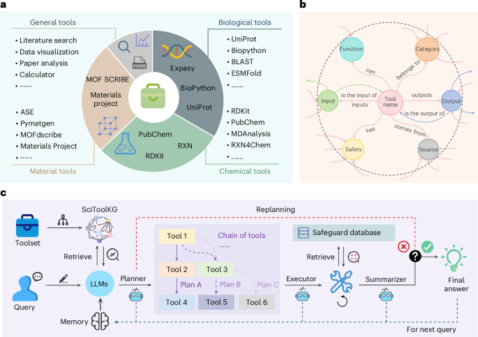 SciToolAgent: a knowledge-graph-driven scientific agent for multitool integration