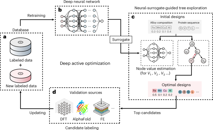 Deep active optimization for complex systems