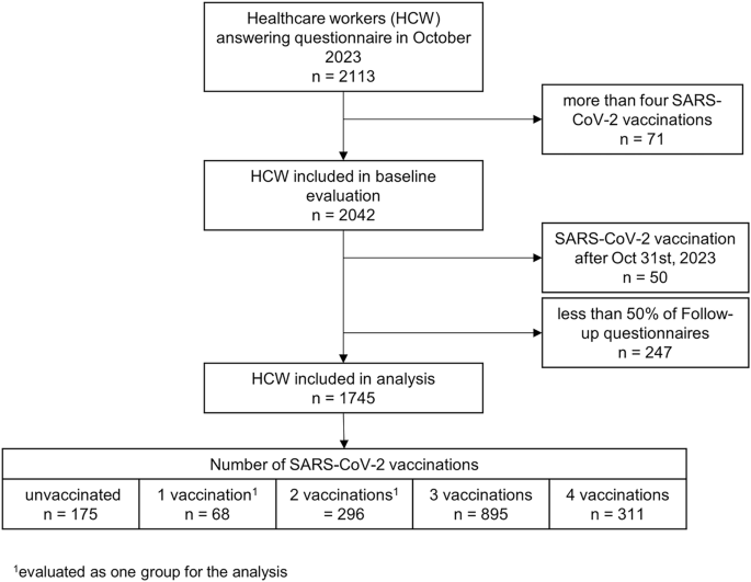 Association of SARS-CoV-2 vaccination status with risk of influenza-like illness and loss of workdays in healthcare workers