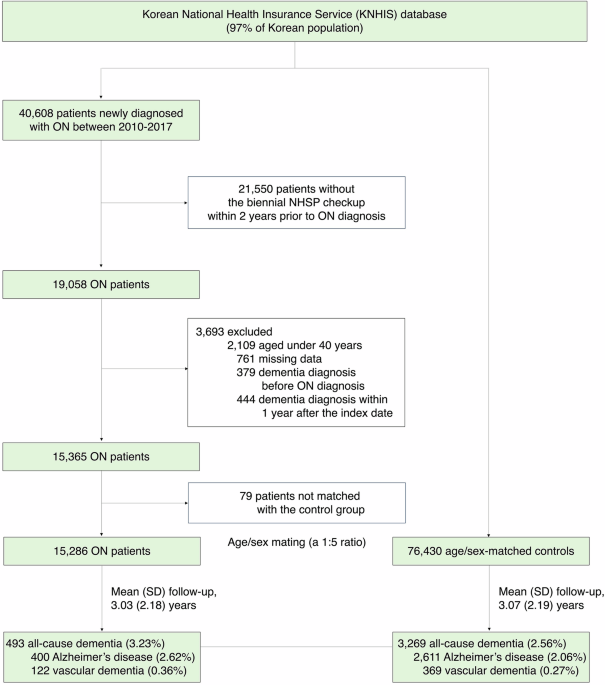 Optic neuritis as a link between autoimmunity and dementia risk
