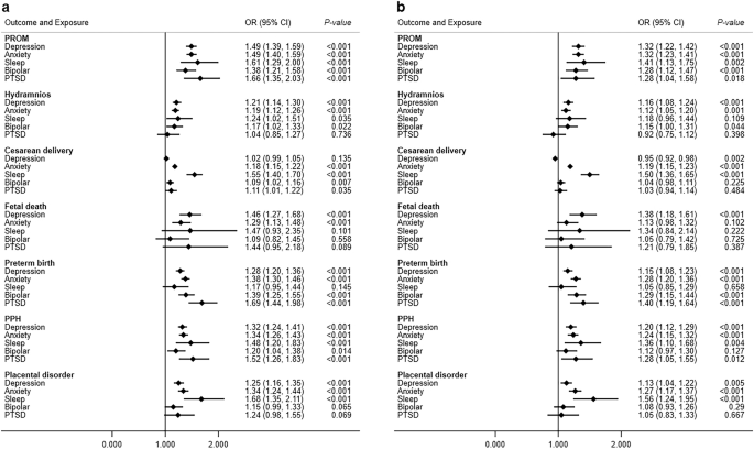 Associations of mental disorders with maternal health outcomes