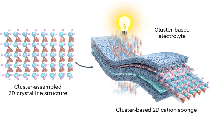 Atomically defined two-dimensional assembled nanoclusters for Li-ion batteries