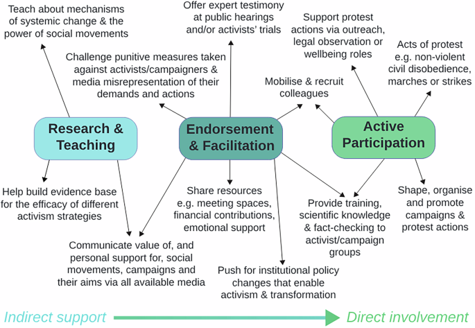 How scientists can contribute to the social movements essential to protecting climate and nature