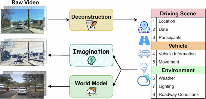 World model-based end-to-end scene generation for accident anticipation in autonomous driving