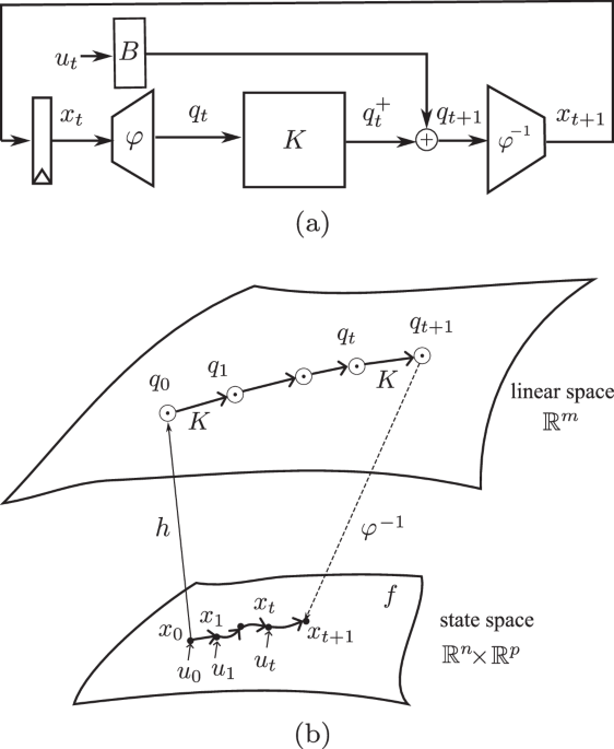 Recursive regulator: a deep-learning and real-time model adaptation strategy for nonlinear systems