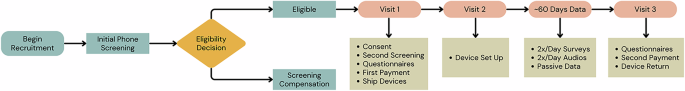 Developing personalized algorithms for sensing mental health symptoms in daily life