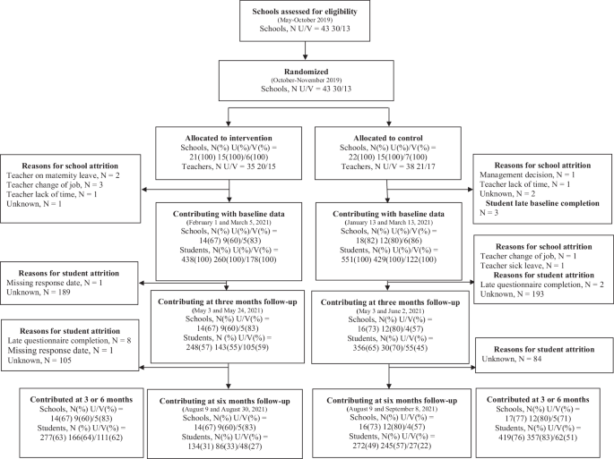 Introducing a mindfulness-based intervention in school curriculum to 16–24-year-olds. A nationwide cluster-randomized trial
