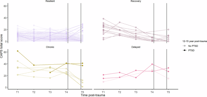 PTSD course and predictors in a 15 year longitudinal cohort following suspected serious injury