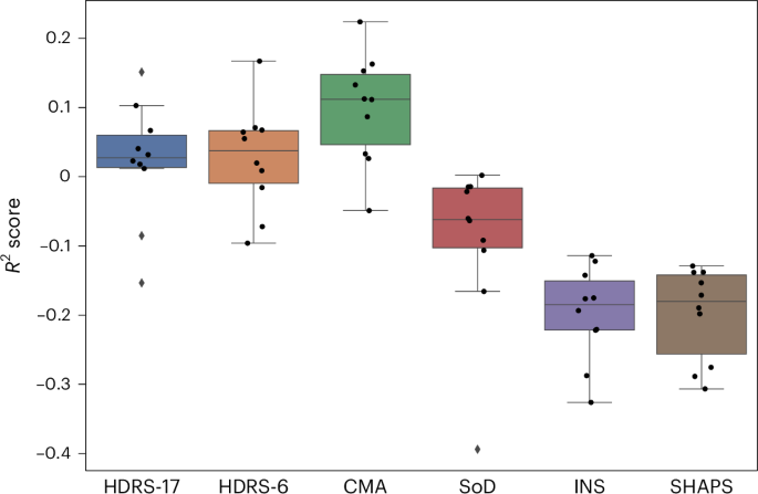 Predicting dimensional antidepressant response to repetitive transcranial magnetic stimulation using pretreatment resting-state functional connectivity