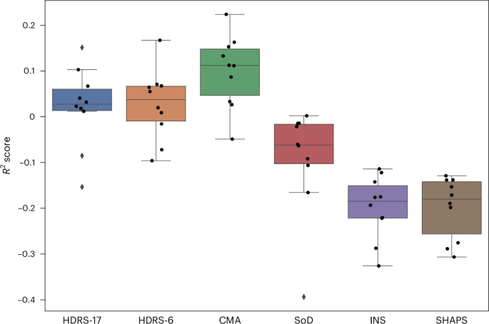 Dimensional approaches improve prediction of antidepressant outcomes via neuromodulation