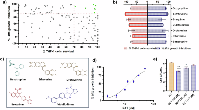 The Parkinson’s drug benztropine possesses histamine receptor 1-dependent host-directed antimicrobial activity against Mycobacterium tuberculosis